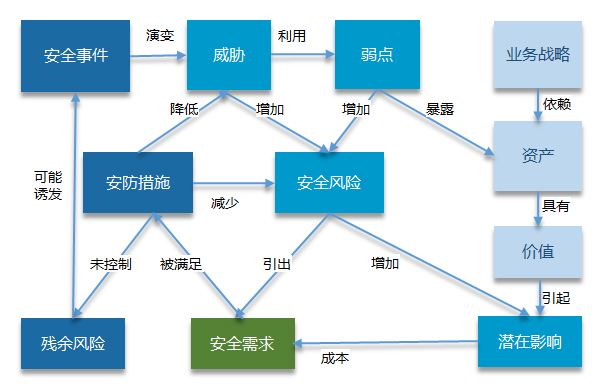 山东风险评估