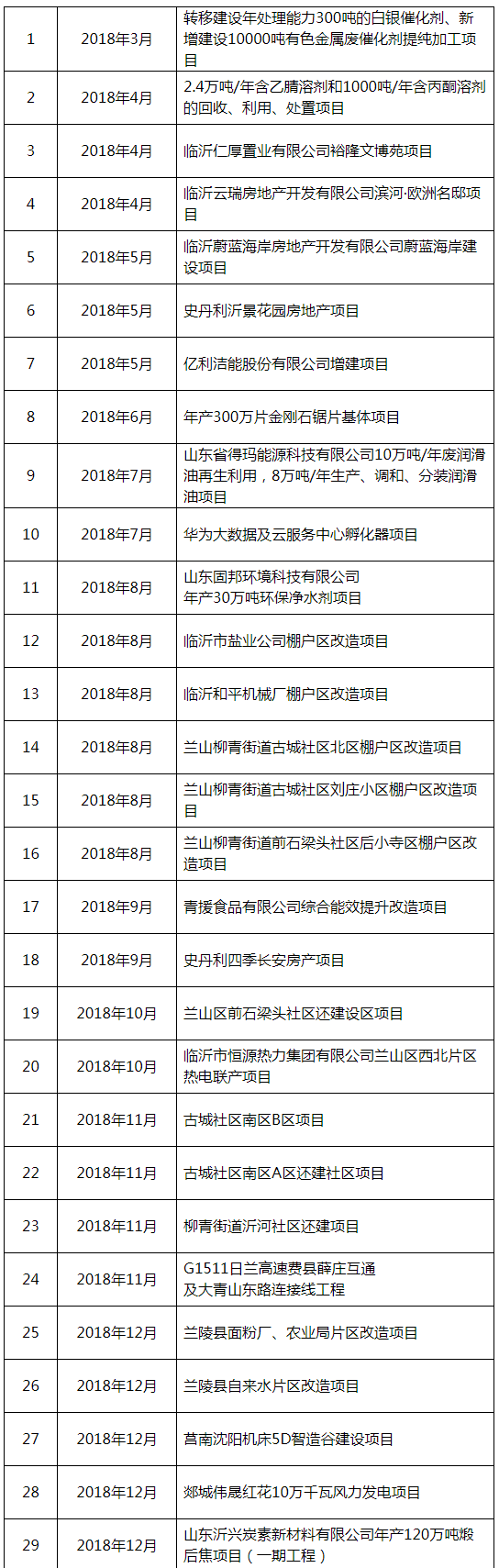 2018年公司业绩一览表
